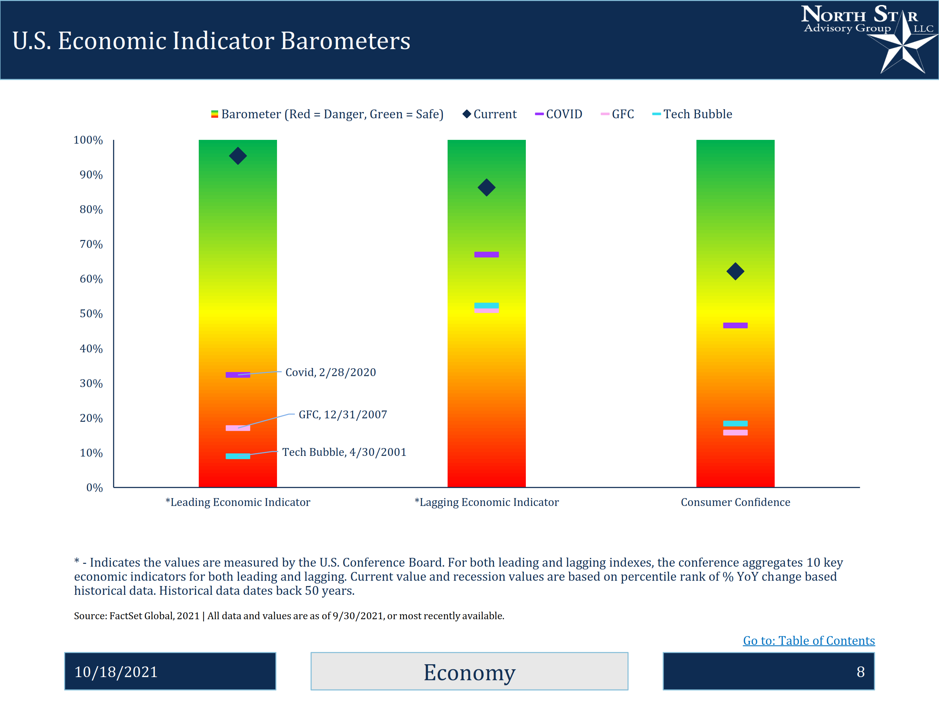 An Image of U.S. Economic indicator Barometers